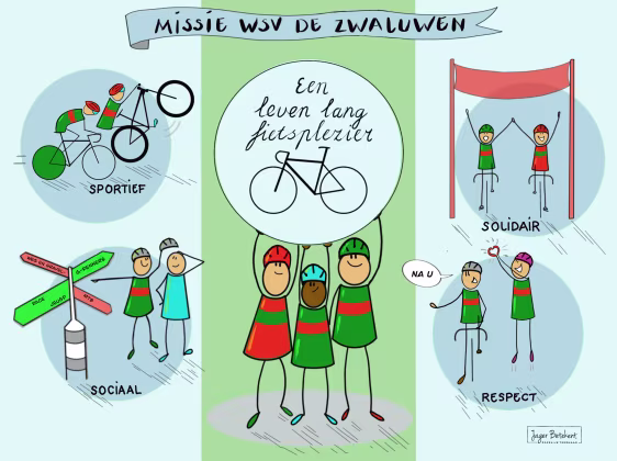 Missie WSV De Zwaluwen met tekst Een leven lang fietsplezier centraal en waarden sportief, sociaal, solidair, respect